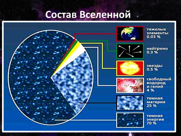 Строение Вселенной