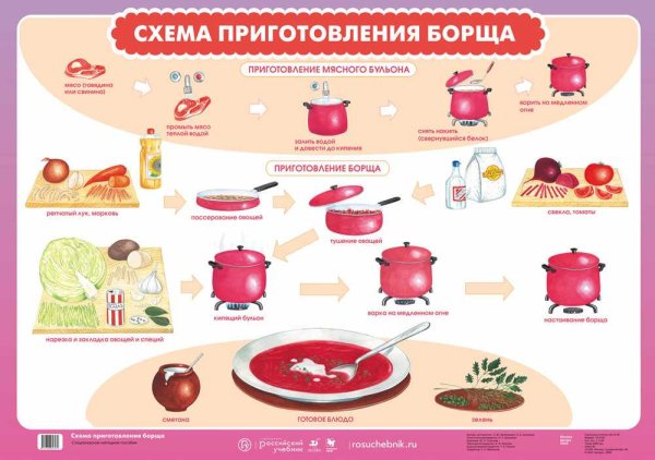 Технологическая карта приготовления супа борщ
