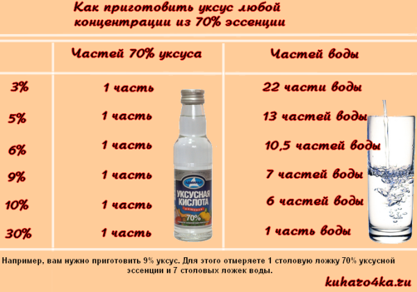 Уксусная кислота 70 и 9 процентный уксус