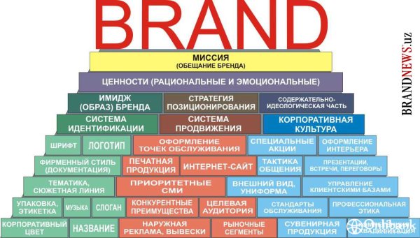 Стратегия бренда