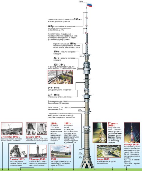 Останкинская телебашня чертеж