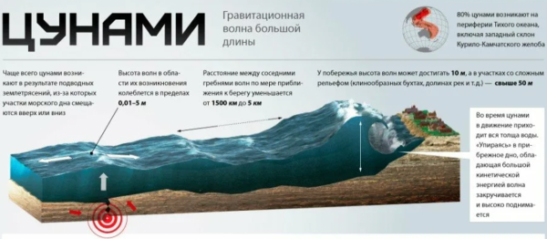 ЦУНАМИ схема возникновения