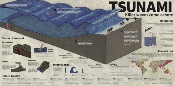 ЦУНАМИ В разрезе