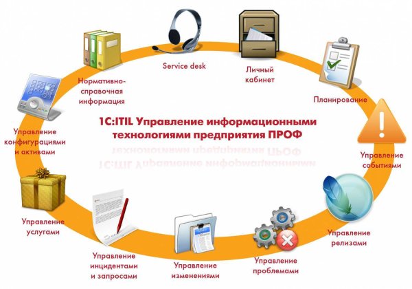 1с:ITIL управление информационными технологиями предприятия