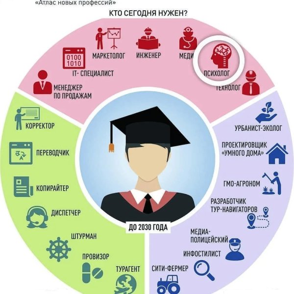 Профессии будущего
