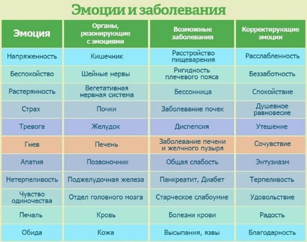 Гормоны эмоции психосоматика таблица