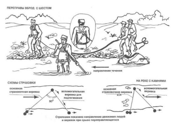 Способы переправы через реку ОБЖ