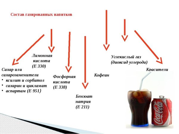 Химический состав газировки