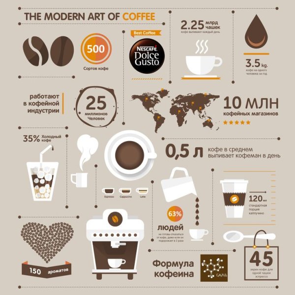 Инфографика кофе