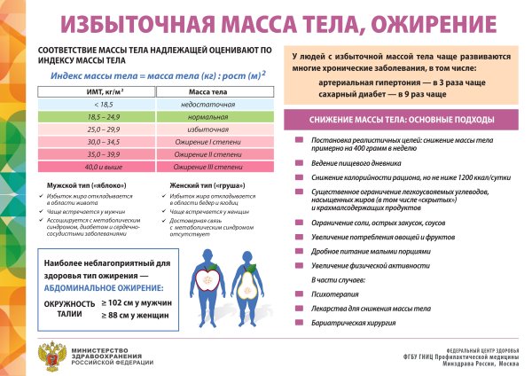 Избыточная масса тела и ожирение