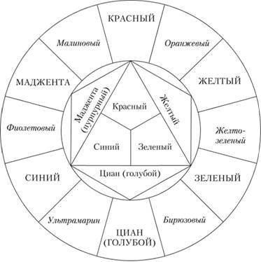 Цветовой круг Иттена контур