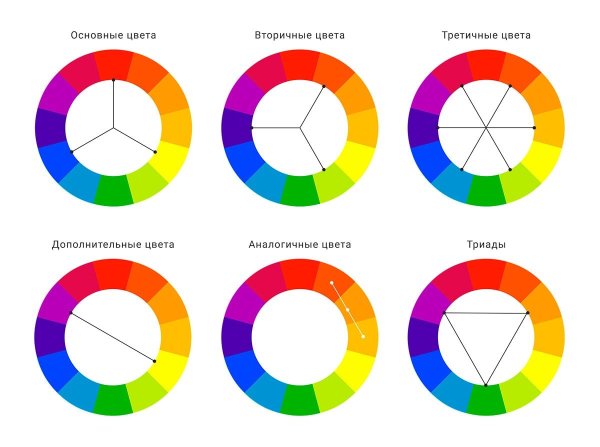 Цветовой круг Иттена первичные цвета