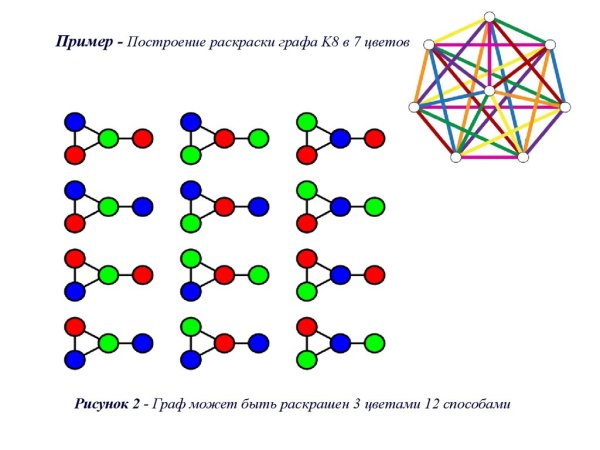 Вершинная раскраска графа алгоритмы