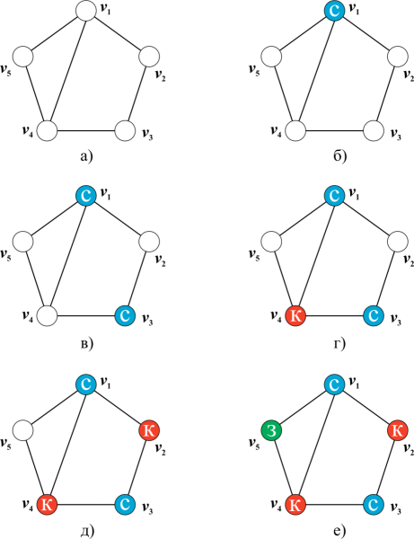 Алгоритмы раскраски графов