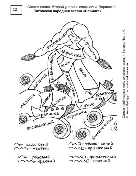 Самые проблемные темы русского языка 4-5 класс