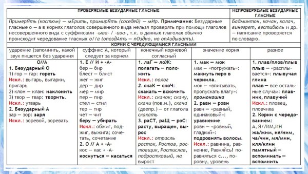 Правописание корней с чередованием гласных таблица