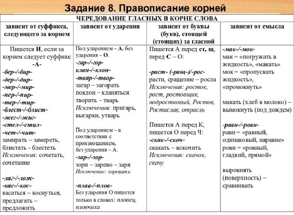 Таблица написания корней с чередованием гласных