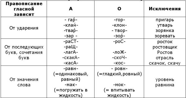 Правописание чередующихся гласных в корне таблица