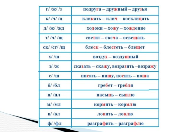 Чередование согласных в корне таблица