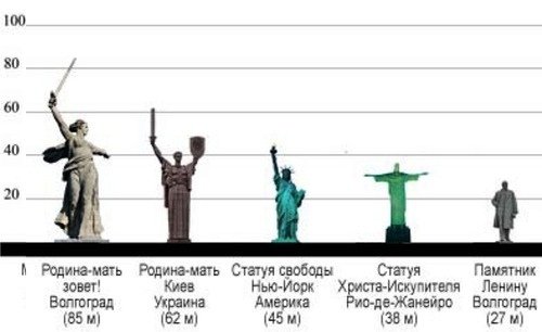 Родина-мать Волгоград и статуя свободы