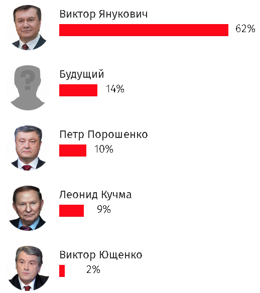 Ющенко Янукович Порошенко Зеленский