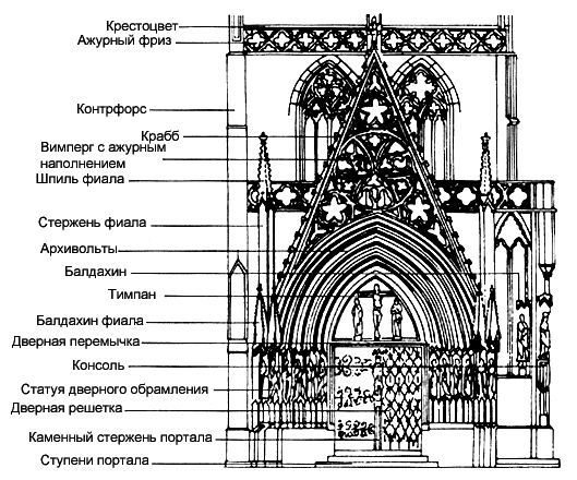 Архитектура готического собора схема