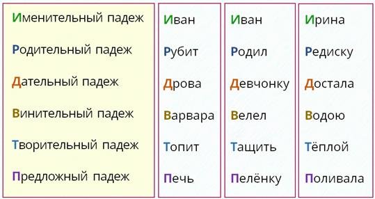 Поговорка как запомнить падежи