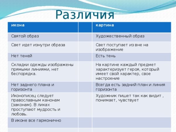 Чем отличается икона от картины