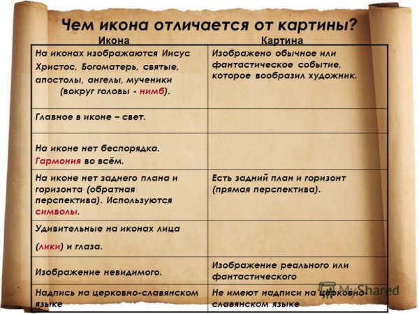Различие иконы и картины