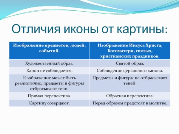 Отличие живописи от икон