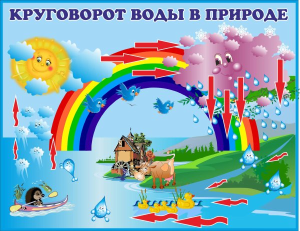 Круговорот воды в природе