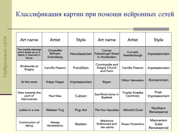 Систематика живопись
