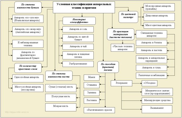 Классификация акварельных техник