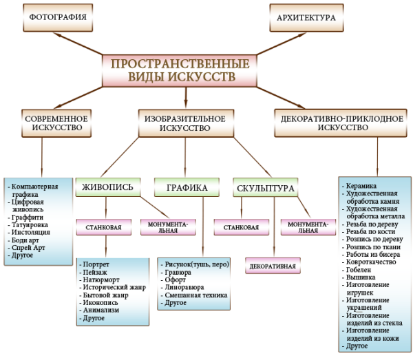 Классификация видов искусства таблица