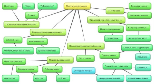 Синтаксис схема