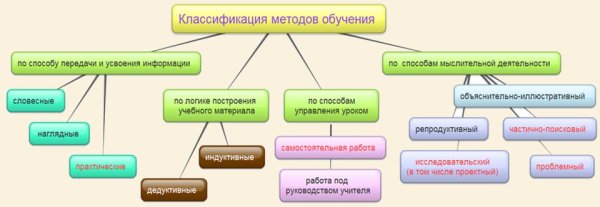 Классификация методов обучения в педагогике схема