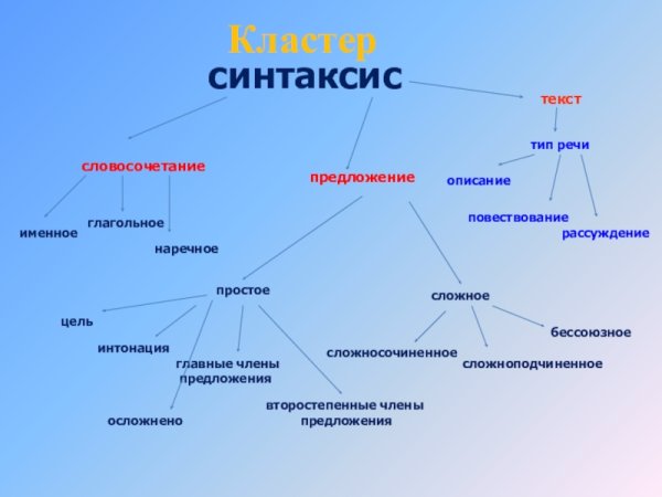 Основные единицы синтаксиса кластер