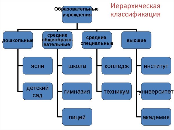 Иерархическая классификация