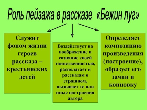 Роль пейзажа в рассказе Бежин луг