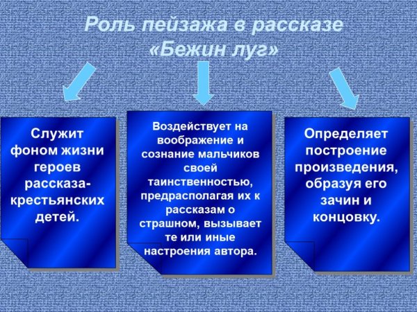 Роль пейзажа в рассказе Бежин луг