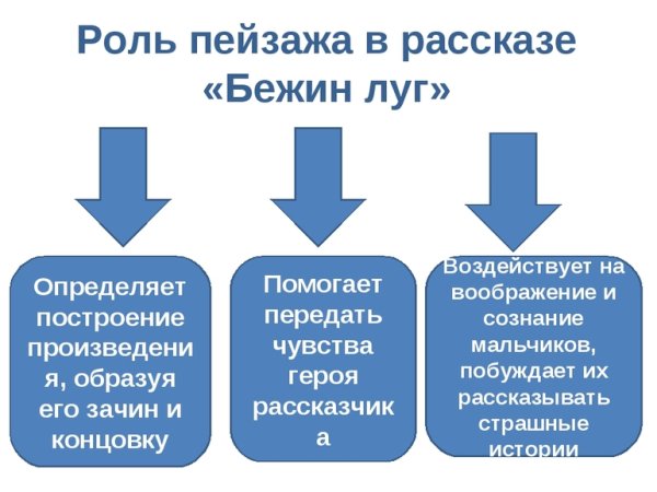 Рассказ Ивана Сергеевича Тургенев Бежин луг