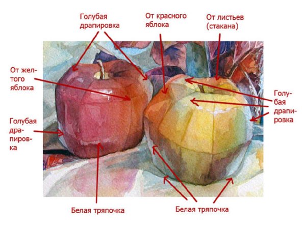Рефлекс в живописи акварелью