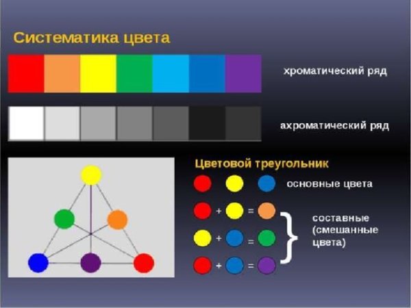 Хроматические и ахроматические цвета