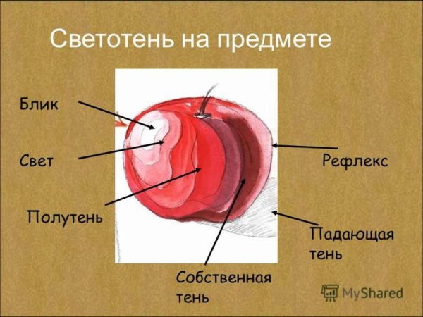 Светотень в живописи