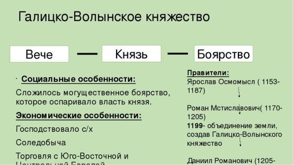 Юго-Западная Русь Галицко-Волынское княжество