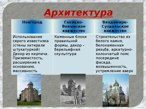 Владимиро Суздальское княжество в 12 начале 13 века