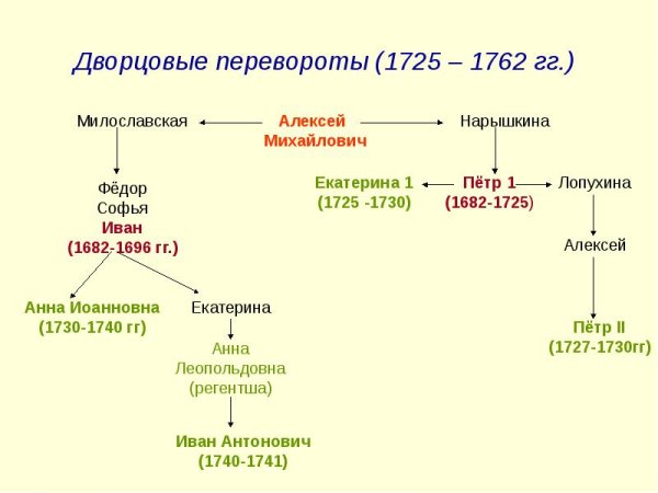 Дворцовый переворот 1725