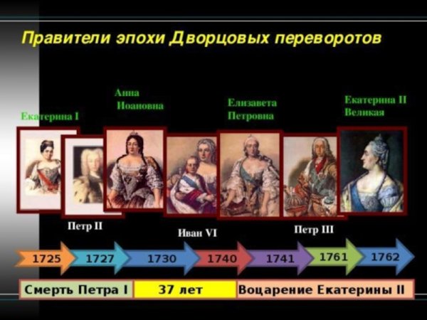 Лента времени правления Екатерины 1 и Петра 2