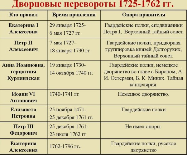 Эпоха дворцовых переворотов после Петра 1 таблица