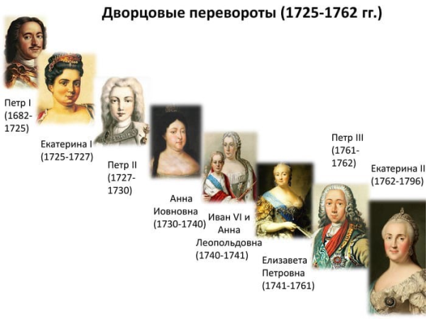 Дворцовые перевороты Екатерина 1 и Петр 2